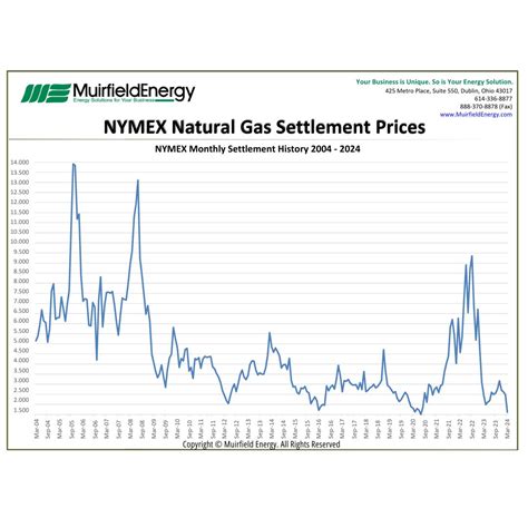 natural gas settlement prices